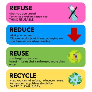 A diagram explaining the 4Rs