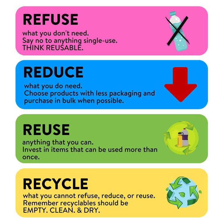 A diagram explaining the 4Rs